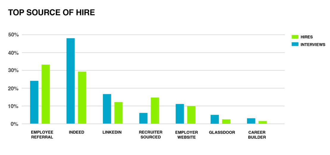 Top Hiring Sources