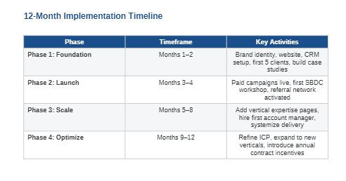 A screenshot from a Claude Sonnet 4.6 output, outlining a 12-month implementation timeline for a digital marketing strategy
