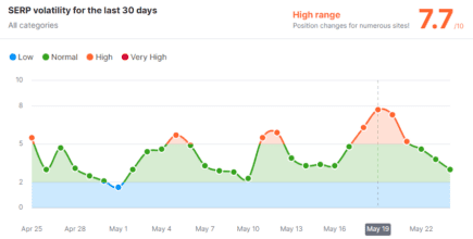 A screenshot from SEMrush's SERP volatility sensor. The chart shows that on May 19, there was a high range (7.7 out of 10) of position changes for numerous websites.