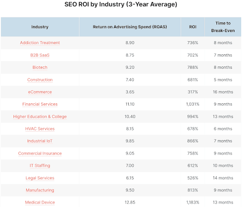 A screenshot showing a table broken down into four columns: Industry, Return on Advertising Spend (ROAS), ROI, time to break-even. The industries shown in the table are addiction treatment, B2B saaS, biotech, construction, eCommerce, financial services, higher education/college, HVAC, industrial IoT, commercial insurance, IT staffing, legal services, manufacturing, and medical device. The table shows that medical device saw the highest ROI (1,031%) and that it took 13 months to break even on SEO campaign costs vs revenue.