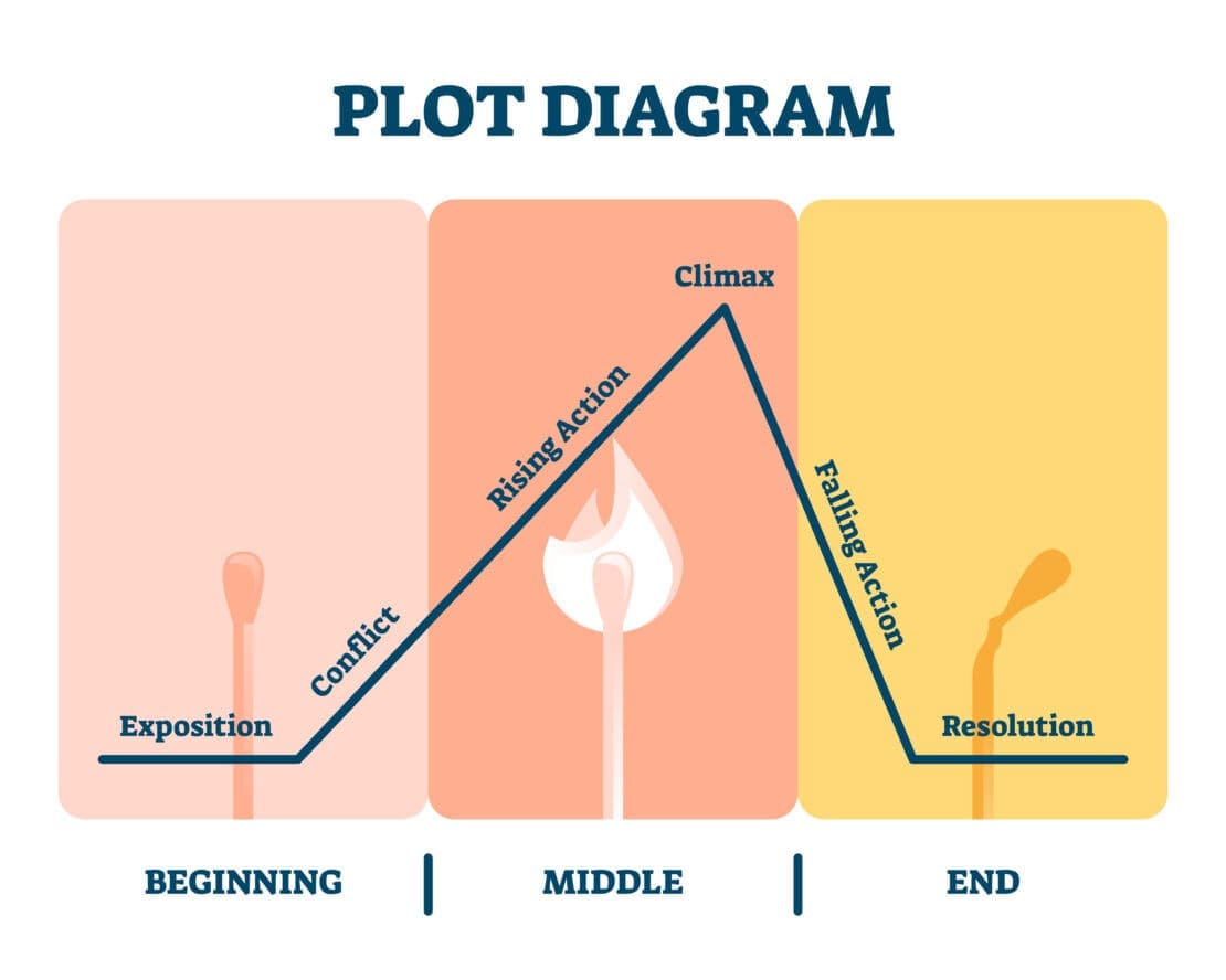 An illustrated chart titled "Plot diagram" that shows the beginning, middle, and end of a story, starting with exposition and ending with resolution.